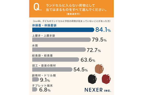 小学生の荷物多すぎ問題。保護者の5人に1人以上がランドセルに「荷物が入りきらない」と回答。