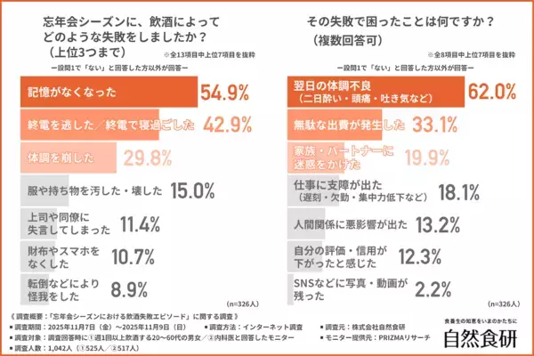 忘年会シーズン、医師が警鐘を鳴らす飲酒のNG行動とは？重症化のリスクも…