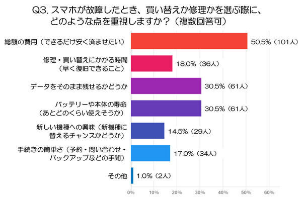 スマホが故障したら、2人に1人が「買い替える」と回答。修理するなら、いくらまで出せる？