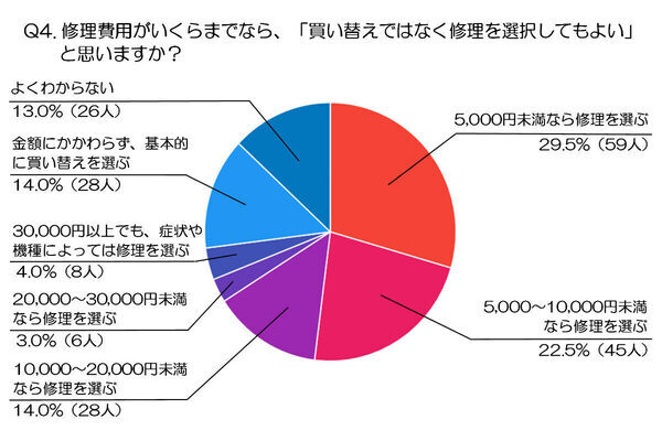 スマホが故障したら、2人に1人が「買い替える」と回答。修理するなら、いくらまで出せる？