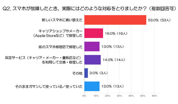 スマホが故障したら、2人に1人が「買い替える」と回答。修理するなら、いくらまで出せる？