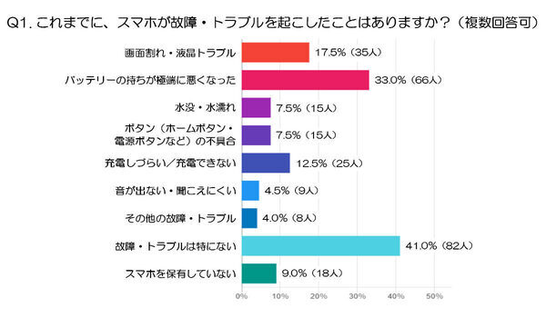 スマホが故障したら、2人に1人が「買い替える」と回答。修理するなら、いくらまで出せる？