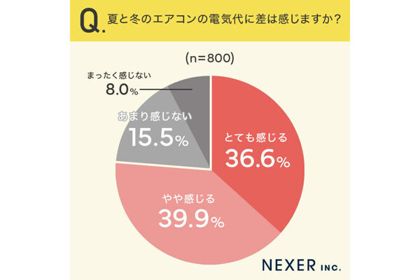 今日からマネしたい！ みんながやっている「冬の電気代」節約テクを聞いてみた【あったか～い】