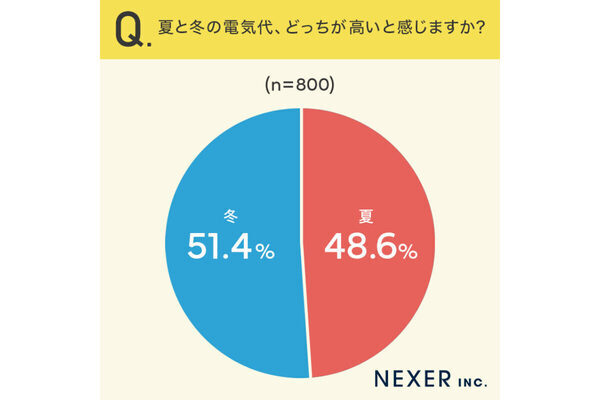 今日からマネしたい！ みんながやっている「冬の電気代」節約テクを聞いてみた【あったか～い】