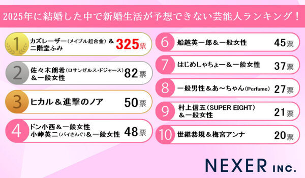 2025年に結婚した「新婚生活が予想できない」芸能人ランキング1位は？ 互いに個性強めの“あの2人”