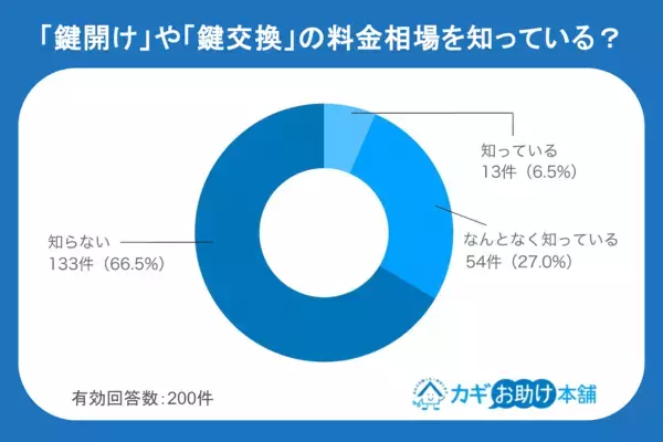 焦ると見抜けない…6人に1人が「高額請求」を経験！鍵トラブルで起きたリアルな被害とは？【200人調査】