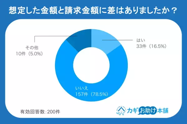 焦ると見抜けない…6人に1人が「高額請求」を経験！鍵トラブルで起きたリアルな被害とは？【200人調査】