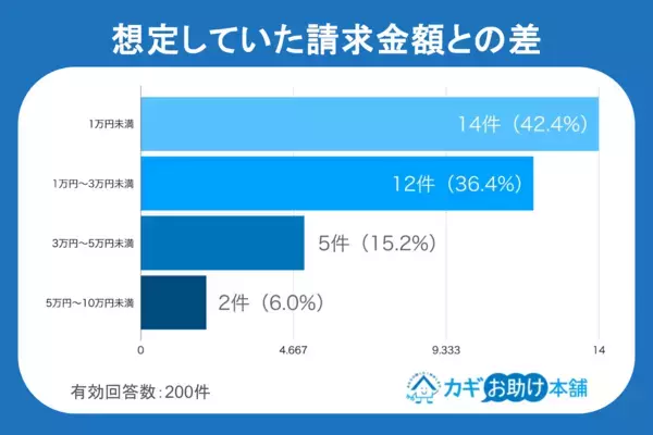 焦ると見抜けない…6人に1人が「高額請求」を経験！鍵トラブルで起きたリアルな被害とは？【200人調査】