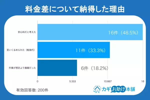 焦ると見抜けない…6人に1人が「高額請求」を経験！鍵トラブルで起きたリアルな被害とは？【200人調査】