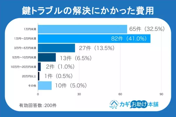 焦ると見抜けない…6人に1人が「高額請求」を経験！鍵トラブルで起きたリアルな被害とは？【200人調査】