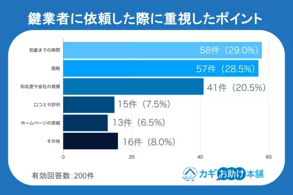 焦ると見抜けない…6人に1人が「高額請求」を経験！鍵トラブルで起きたリアルな被害とは？【200人調査】