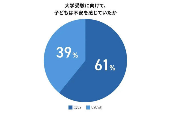 大学受験「子どもは平気そう、でも自分は不安…」保護者100人のリアルな本音を調査