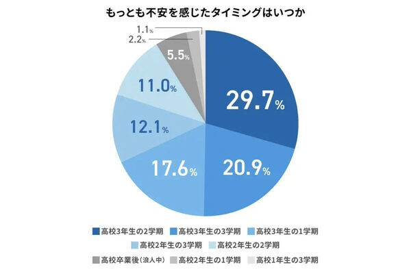 大学受験「子どもは平気そう、でも自分は不安…」保護者100人のリアルな本音を調査
