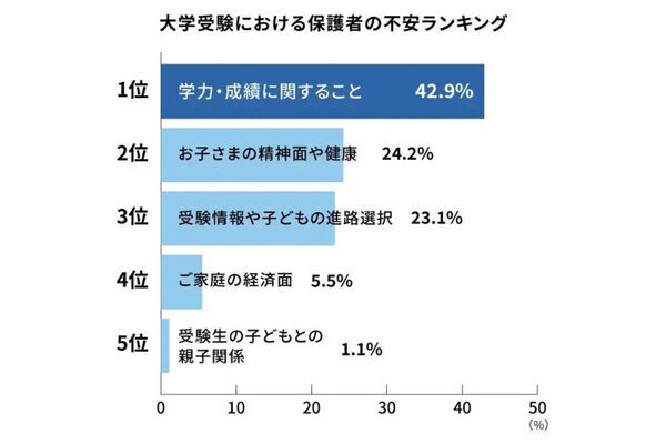 大学受験「子どもは平気そう、でも自分は不安…」保護者100人のリアルな本音を調査