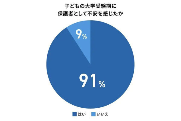 大学受験「子どもは平気そう、でも自分は不安…」保護者100人のリアルな本音を調査