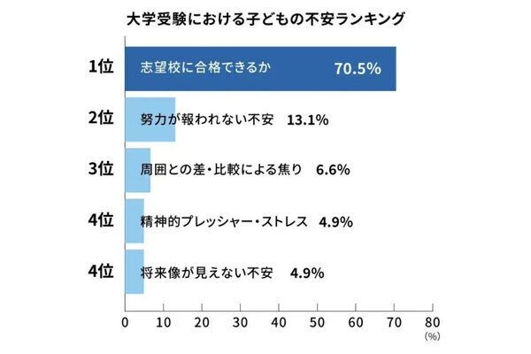 大学受験「子どもは平気そう、でも自分は不安…」保護者100人のリアルな本音を調査