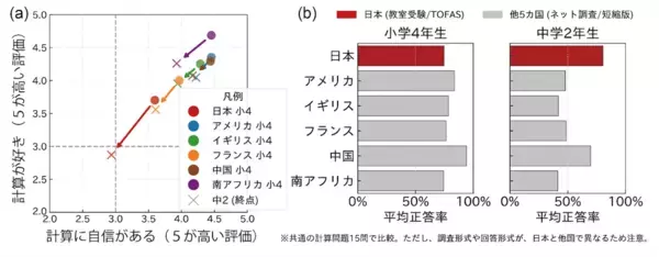 なぜ日本の子どもは中学2年生で「計算への自信」を失くしてしまうのか？【計算力は世界トップレベル】