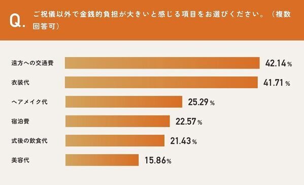 結婚式の「見えないご祝儀」とは？平均は約2.8万円。「純粋な祝福の気持ち」を阻害している!?
