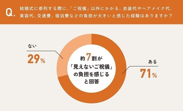 結婚式の「見えないご祝儀」とは？平均は約2.8万円。「純粋な祝福の気持ち」を阻害している!?
