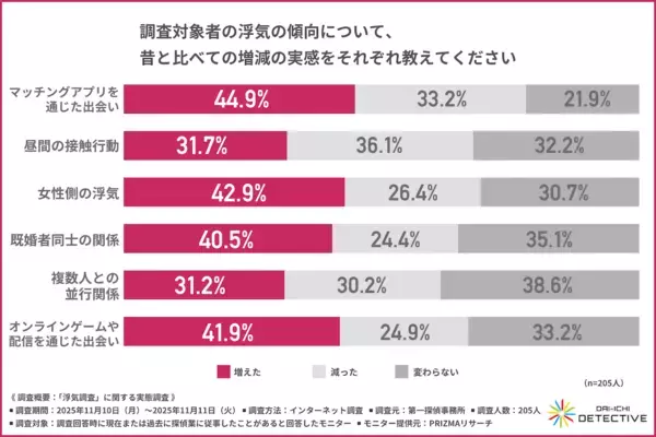 【絶句…】「義母と不倫関係」「双方が別の探偵に依頼」探偵205人に聞いた浮気調査のリアル