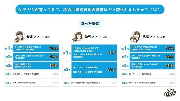 子育て中の大掃除、どんなことでパパにモヤッとした？ ママたちの本音から見えたのは