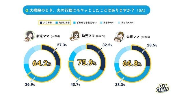 子育て中の大掃除、どんなことでパパにモヤッとした？ ママたちの本音から見えたのは