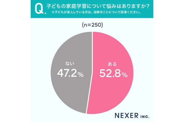 意外に少ない!?「家庭学習を習慣化できていないと感じる」親は56.4％！できている家庭の理由と実践している工夫とは？