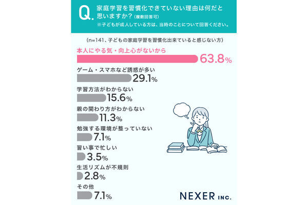 意外に少ない!?「家庭学習を習慣化できていないと感じる」親は56.4％！できている家庭の理由と実践している工夫とは？