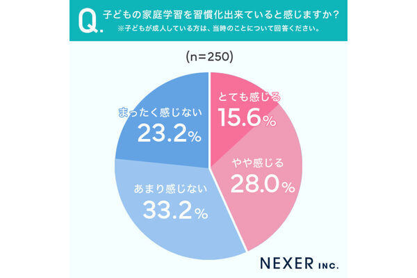 意外に少ない!?「家庭学習を習慣化できていないと感じる」親は56.4％！できている家庭の理由と実践している工夫とは？