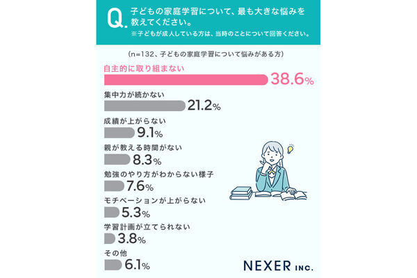 意外に少ない!?「家庭学習を習慣化できていないと感じる」親は56.4％！できている家庭の理由と実践している工夫とは？