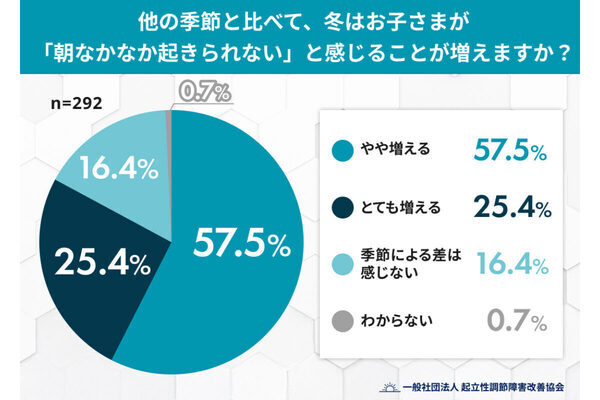 冬の朝、布団から出ない子どもにイライラ……みんなはどうしてる？「起こし方」「起き渋り対策」を調査