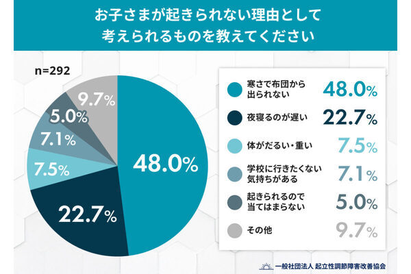 冬の朝、布団から出ない子どもにイライラ……みんなはどうしてる？「起こし方」「起き渋り対策」を調査