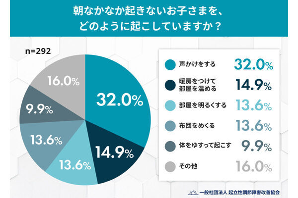 冬の朝、布団から出ない子どもにイライラ……みんなはどうしてる？「起こし方」「起き渋り対策」を調査