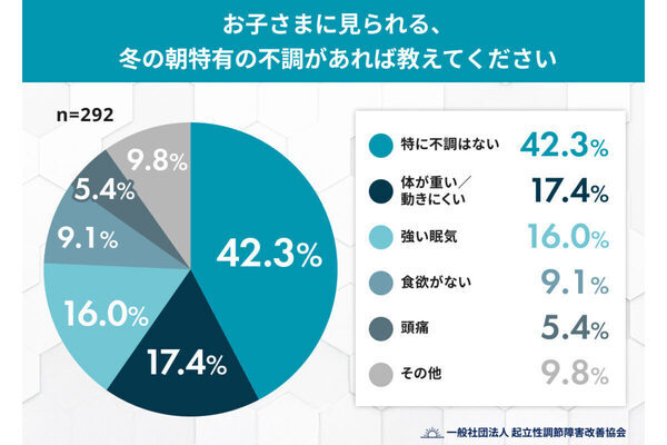 冬の朝、布団から出ない子どもにイライラ……みんなはどうしてる？「起こし方」「起き渋り対策」を調査