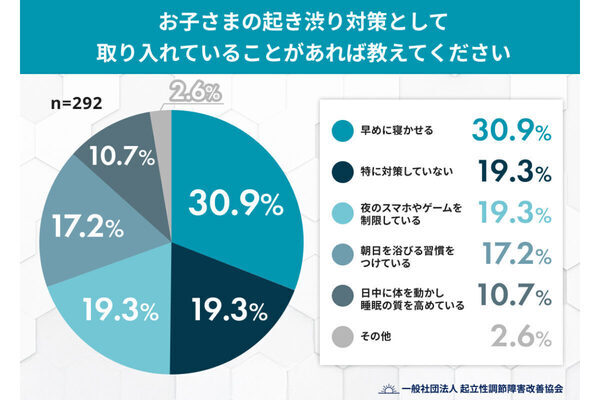 冬の朝、布団から出ない子どもにイライラ……みんなはどうしてる？「起こし方」「起き渋り対策」を調査