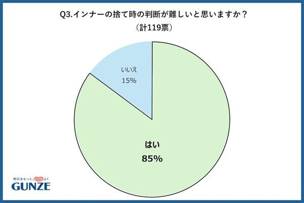ほとんどの人が“買い替え時を判断できない”と回答！冬インナーの捨て時が分からない人85％のリアルな実態と見直しポイント