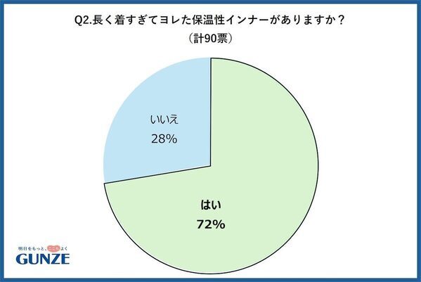ほとんどの人が“買い替え時を判断できない”と回答！冬インナーの捨て時が分からない人85％のリアルな実態と見直しポイント
