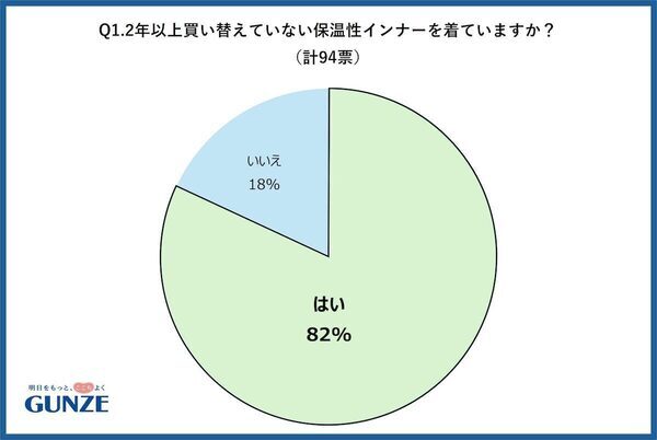 ほとんどの人が“買い替え時を判断できない”と回答！冬インナーの捨て時が分からない人85％のリアルな実態と見直しポイント