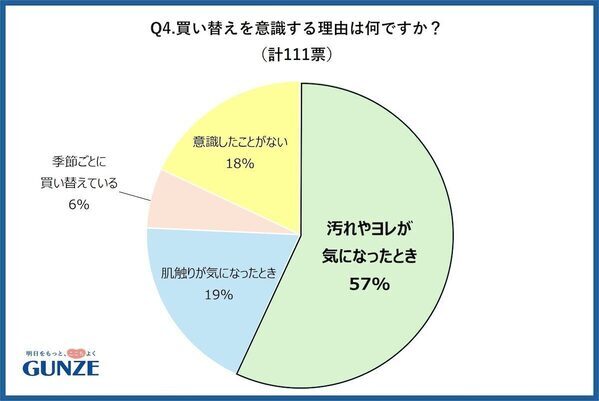 ほとんどの人が“買い替え時を判断できない”と回答！冬インナーの捨て時が分からない人85％のリアルな実態と見直しポイント