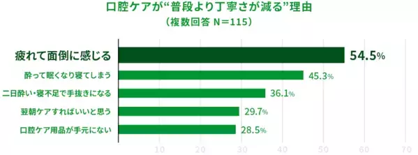 「口が臭い！」半数以上が飲み会後に歯みがきせずに寝落ち…歯科医が教える食後に5分でできる簡単ケアとは？