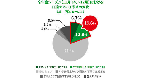 「口が臭い！」半数以上が飲み会後に歯みがきせずに寝落ち…歯科医が教える食後に5分でできる簡単ケアとは？
