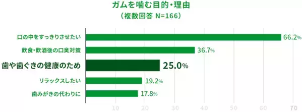 「口が臭い！」半数以上が飲み会後に歯みがきせずに寝落ち…歯科医が教える食後に5分でできる簡単ケアとは？