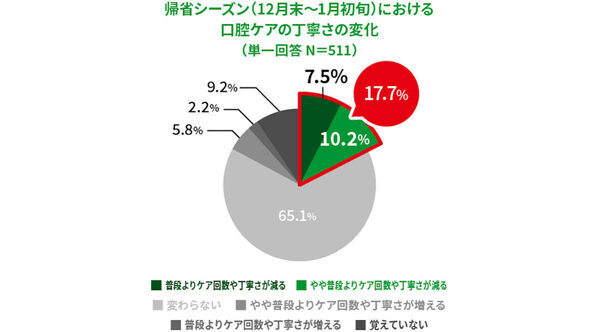 「口が臭い！」半数以上が飲み会後に歯みがきせずに寝落ち…歯科医が教える食後に5分でできる簡単ケアとは？