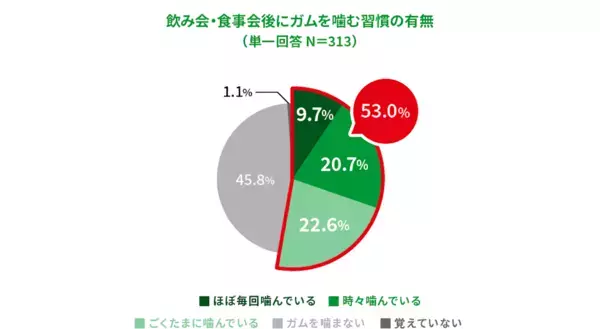 「口が臭い！」半数以上が飲み会後に歯みがきせずに寝落ち…歯科医が教える食後に5分でできる簡単ケアとは？