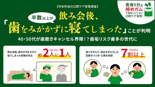 「口が臭い！」半数以上が飲み会後に歯みがきせずに寝落ち…歯科医が教える食後に5分でできる簡単ケアとは？
