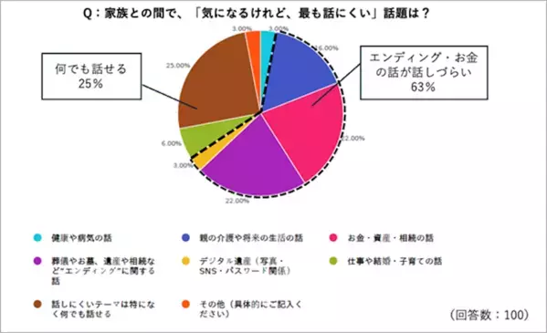 冬は夏より1.2倍死亡数が多い。後悔、トラブルを避けるために家族と話したいことは？