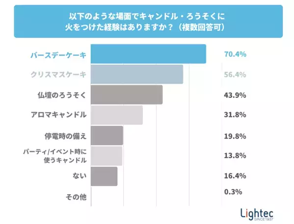 【危険】使いきりライターでろうそくに火をつけないで！「3人に1人が誤用」ライターメーカーが警鐘