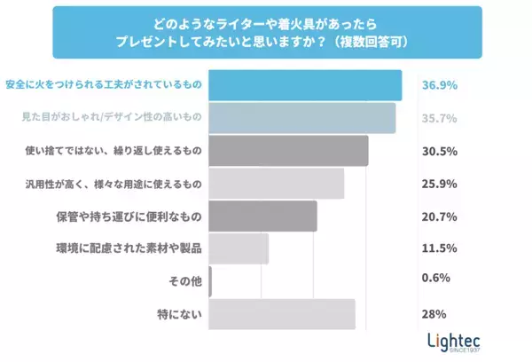 【危険】使いきりライターでろうそくに火をつけないで！「3人に1人が誤用」ライターメーカーが警鐘