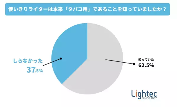 【危険】使いきりライターでろうそくに火をつけないで！「3人に1人が誤用」ライターメーカーが警鐘