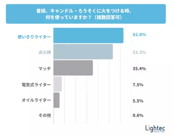 【危険】使いきりライターでろうそくに火をつけないで！「3人に1人が誤用」ライターメーカーが警鐘